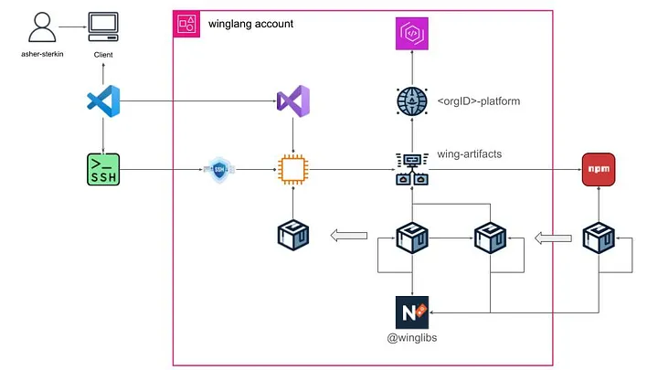 Managing Winglang Libraries with AWS CodeArtifact Managing Winglang Libraries with AWS CodeArtifact